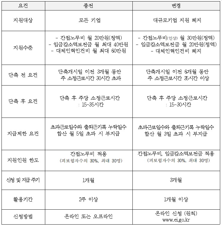 2022년 워라밸일자리장려금 변경된 내용