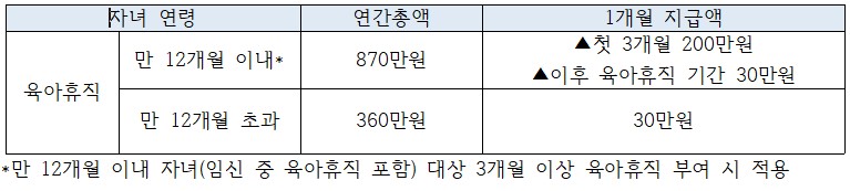 육아휴직 지원금 금액