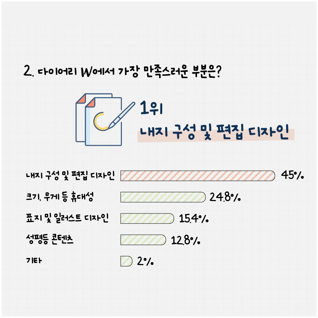 2024 직장맘 성평등 다이어리W 만족도조사 실시 결과