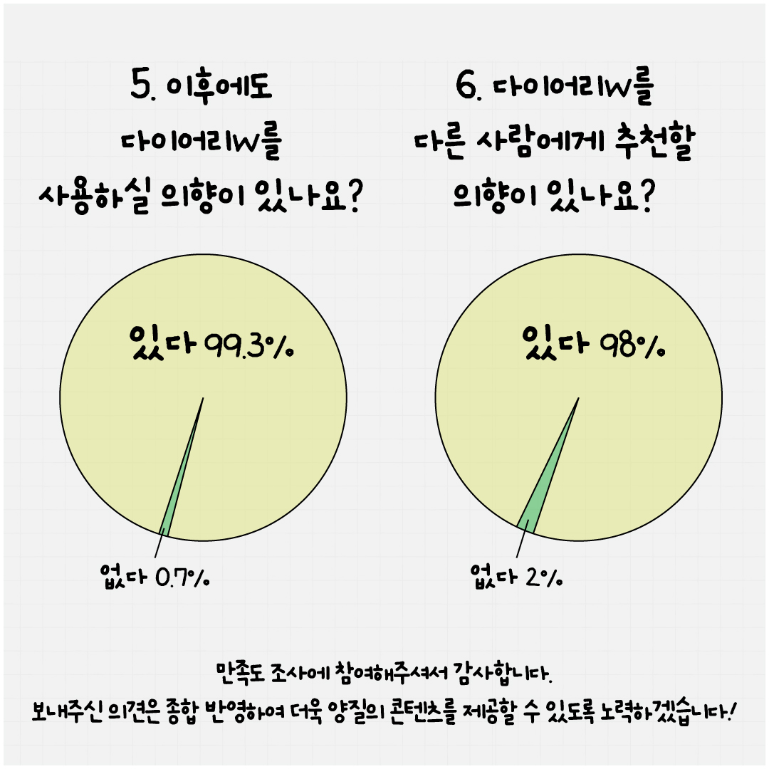 2024 직장맘 성평등 다이어리W 만족도조사 실시 결과